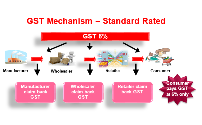 Impact Of Gst On Consumer In Malaysia
